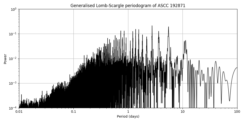 Periodogram