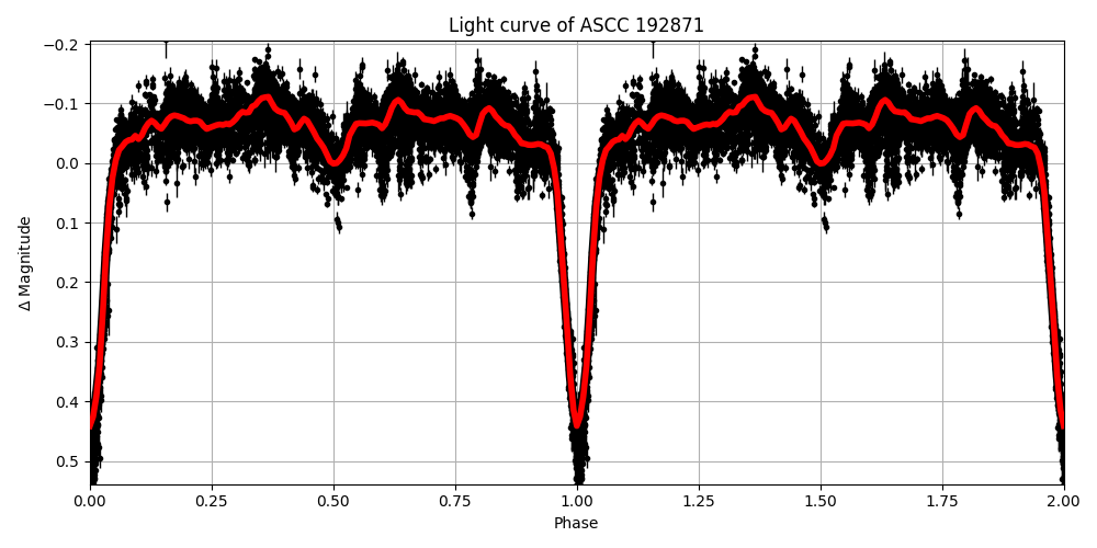 Light curve