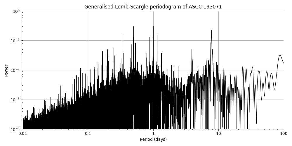Periodogram