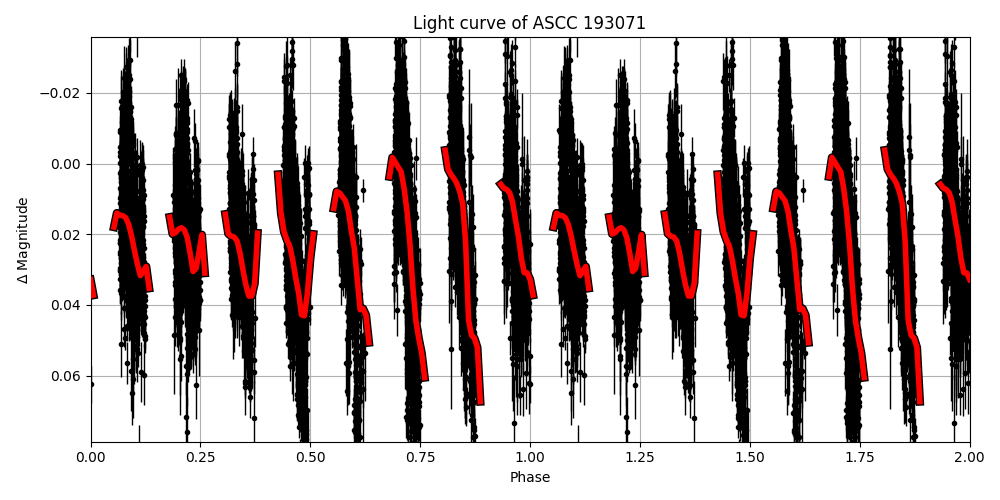 Light curve