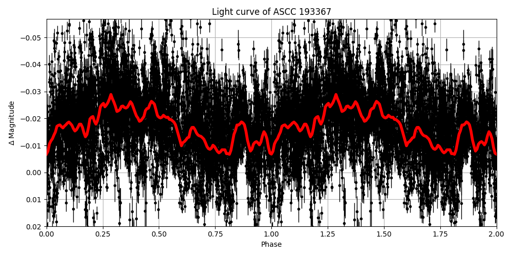 Light curve