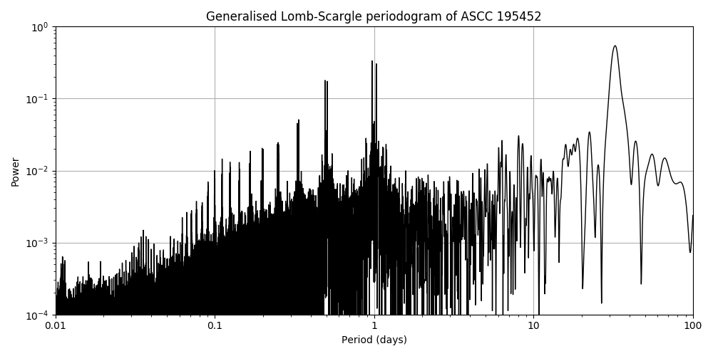 Periodogram
