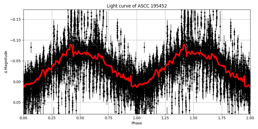 Light curve