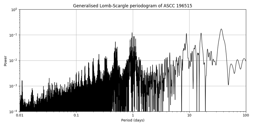 Periodogram