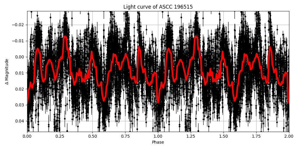 Light curve