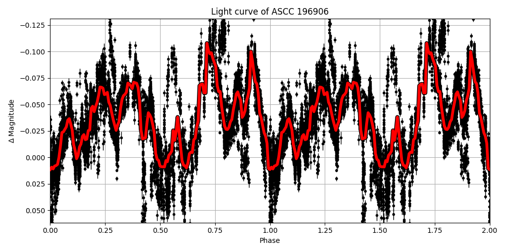 Light curve