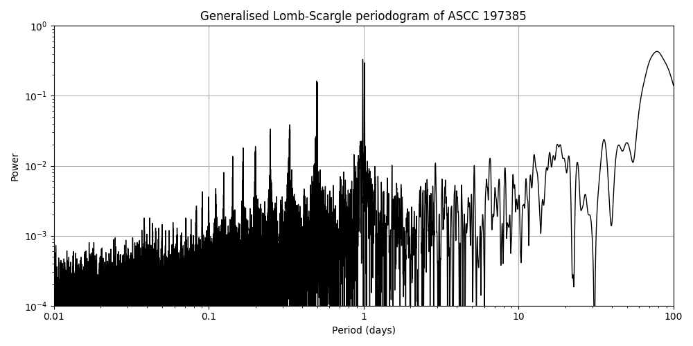 Periodogram