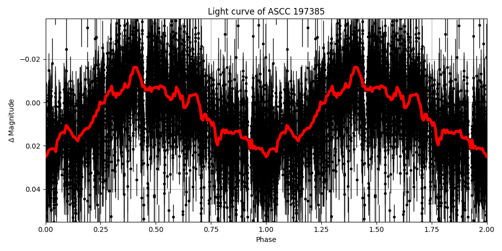 Light curve