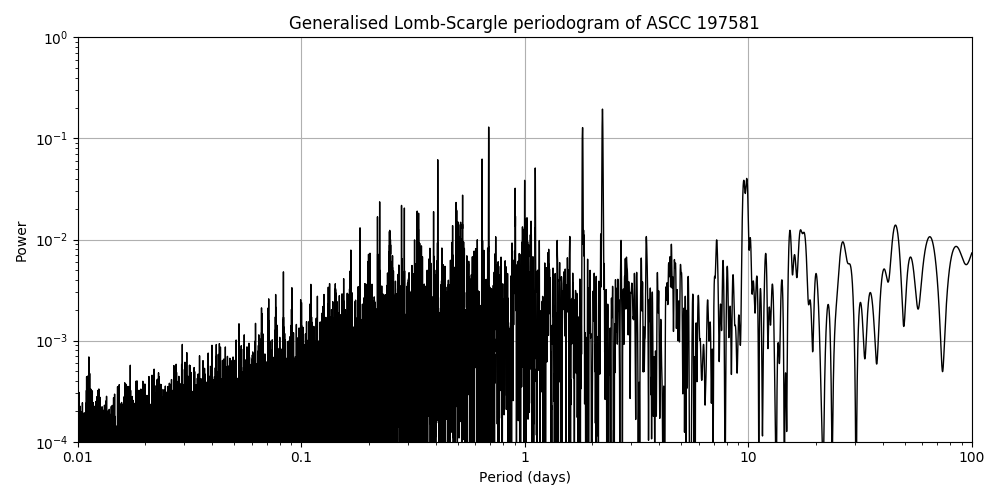 Periodogram