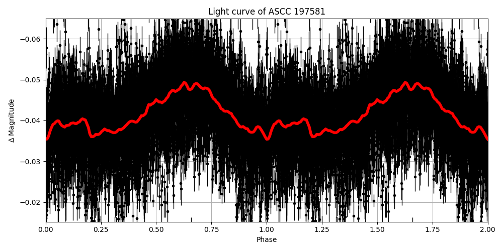 Light curve