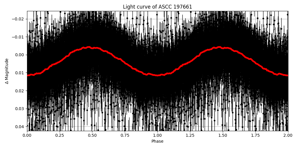 Light curve