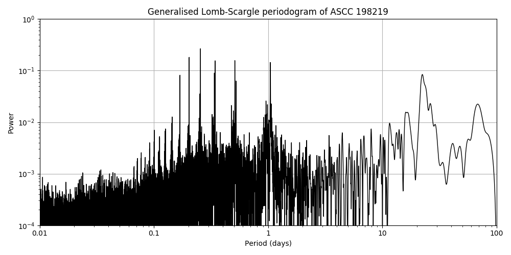 Periodogram