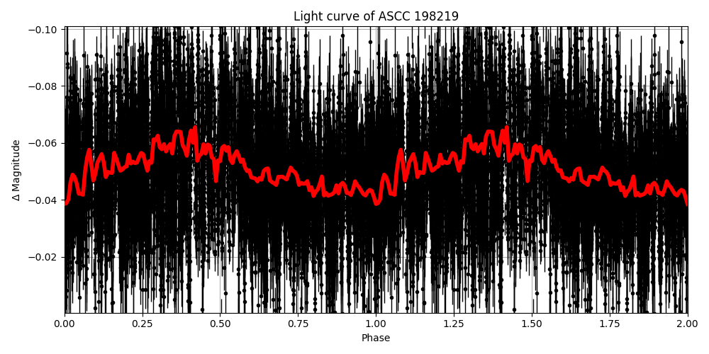 Light curve