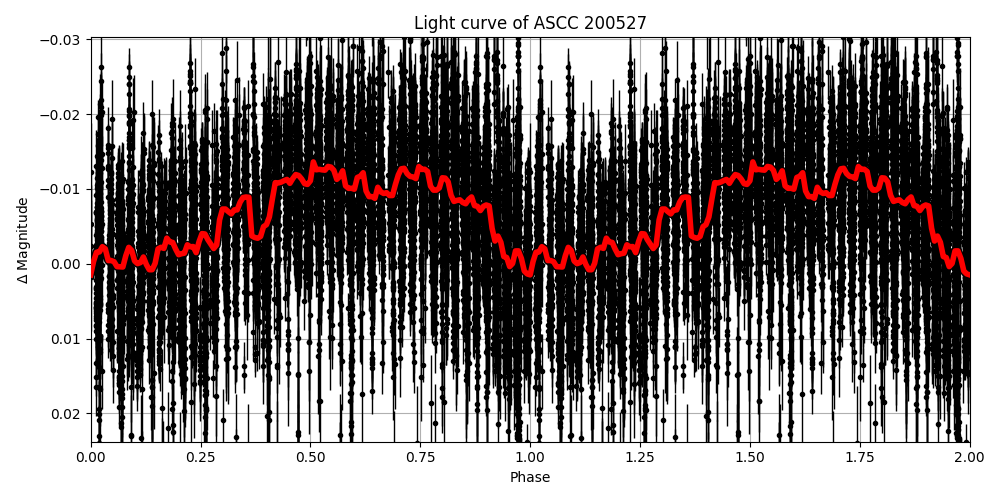 Light curve