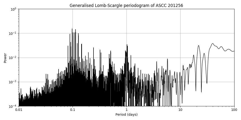 Periodogram
