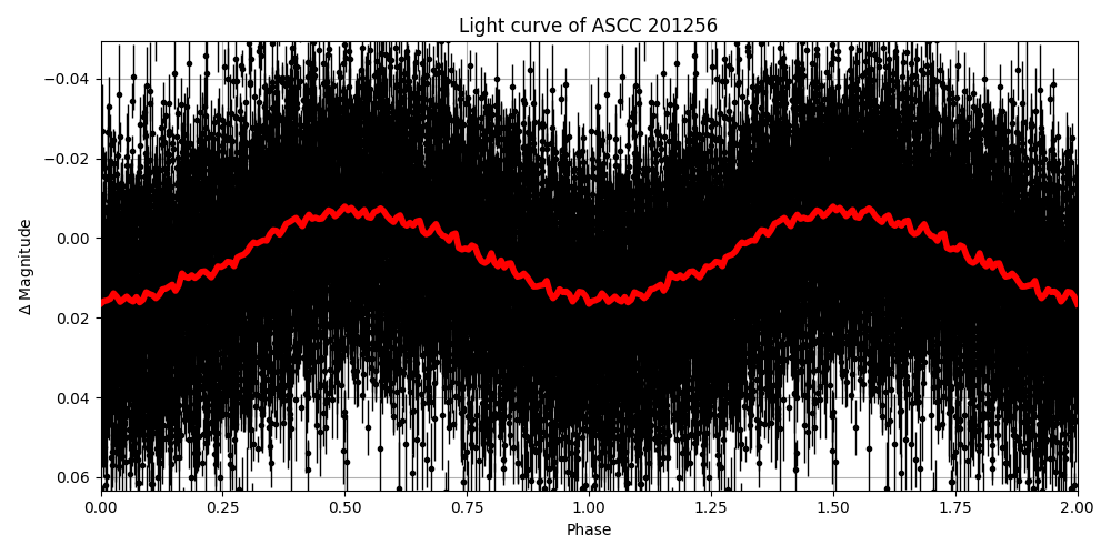 Light curve