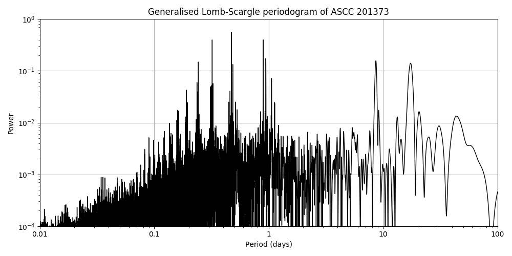 Periodogram