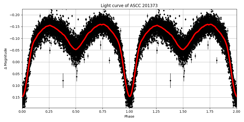 Light curve