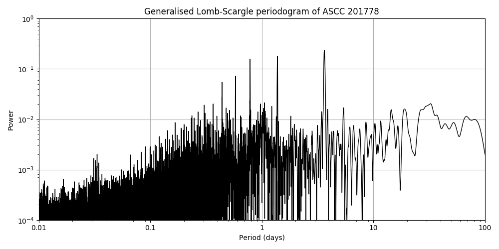 Periodogram