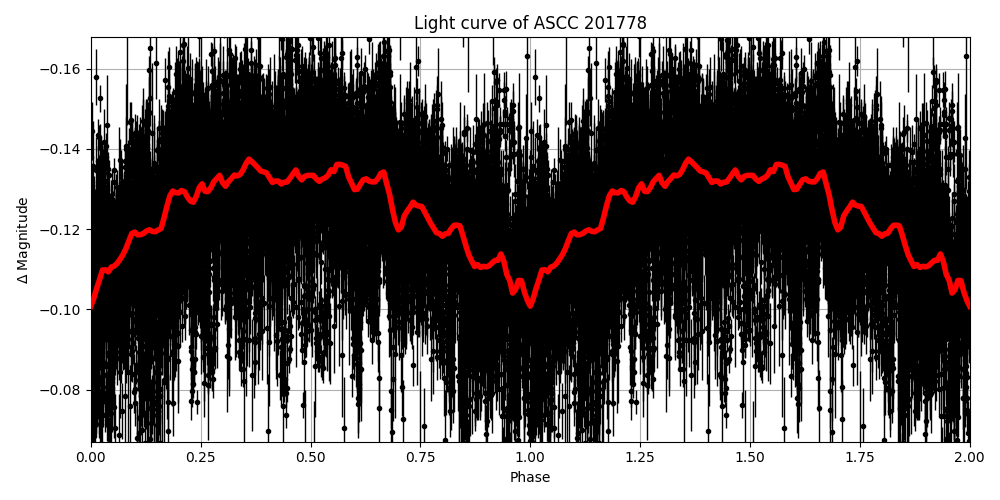 Light curve