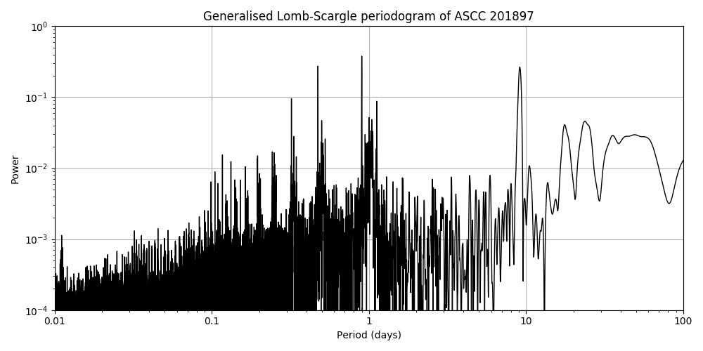 Periodogram