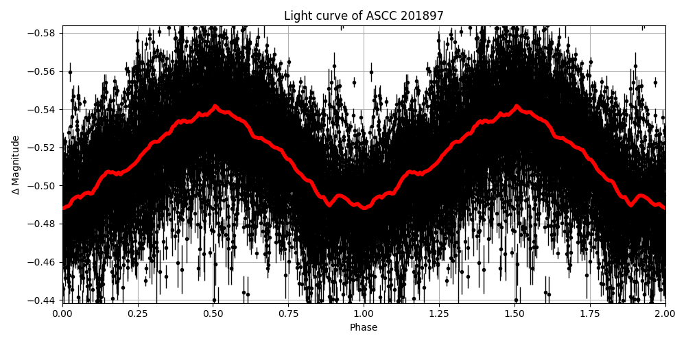 Light curve