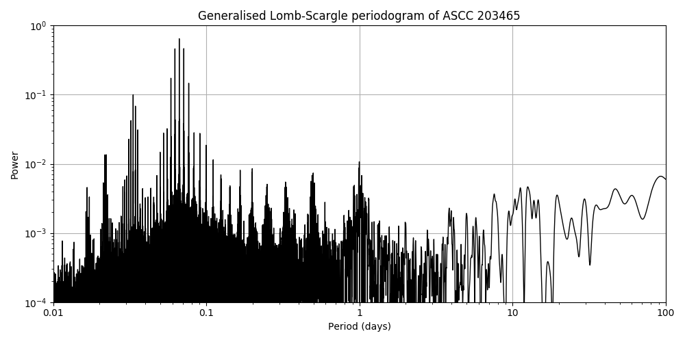 Periodogram