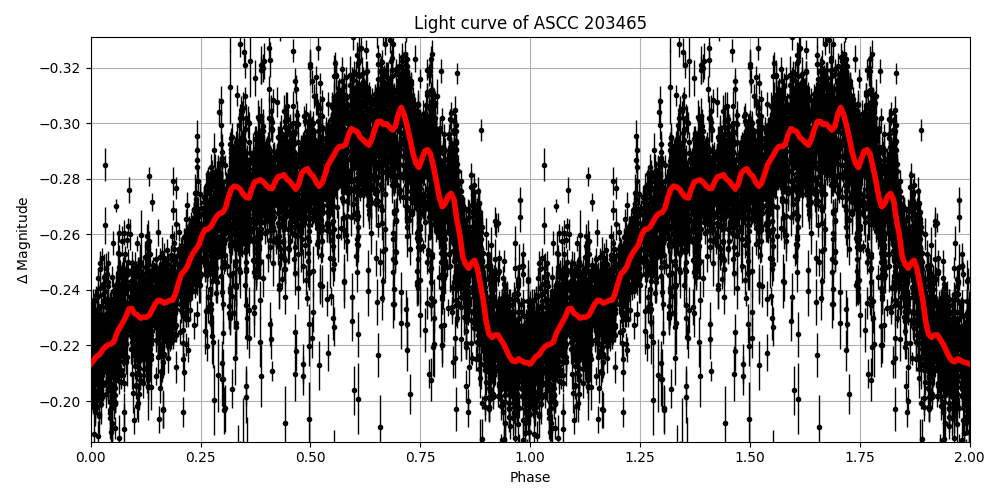 Light curve