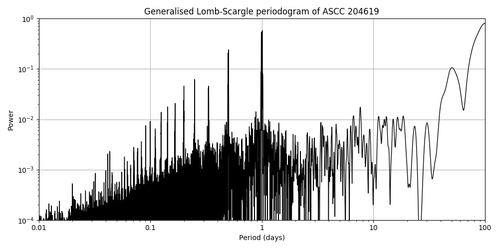 Periodogram