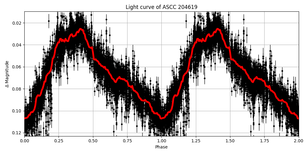Light curve