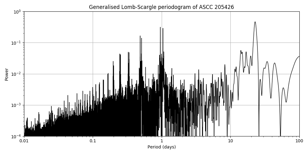 Periodogram