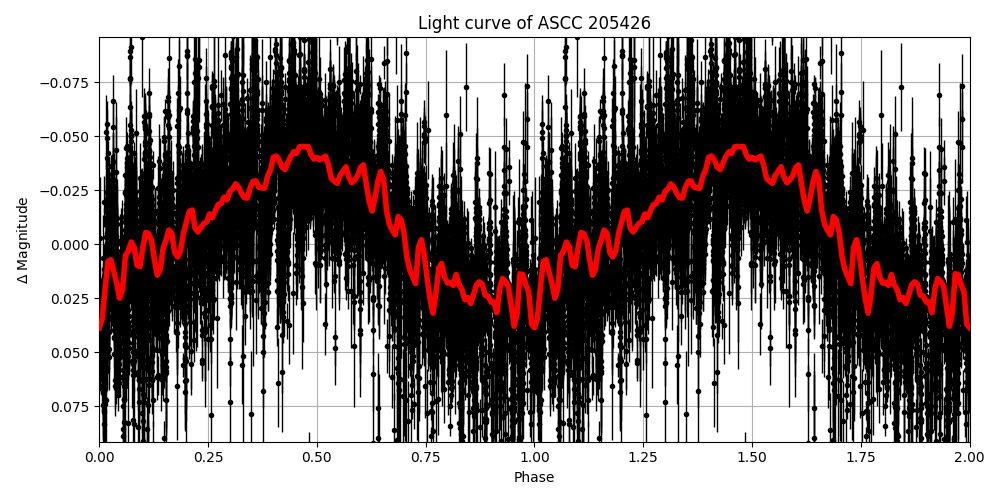 Light curve