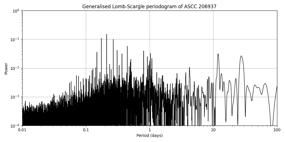Periodogram