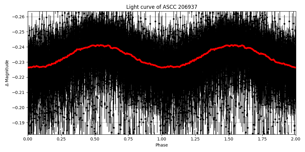 Light curve
