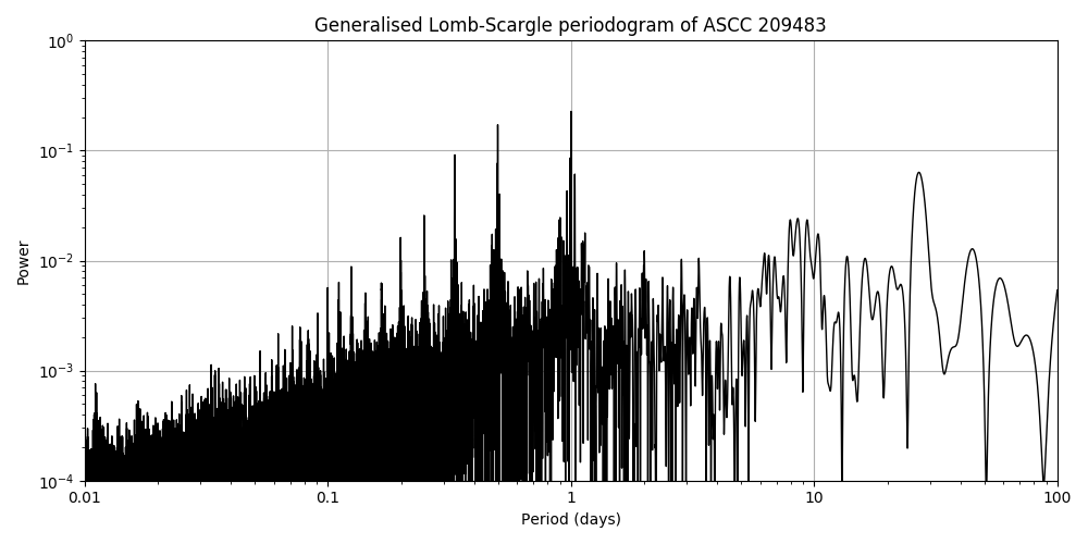 Periodogram