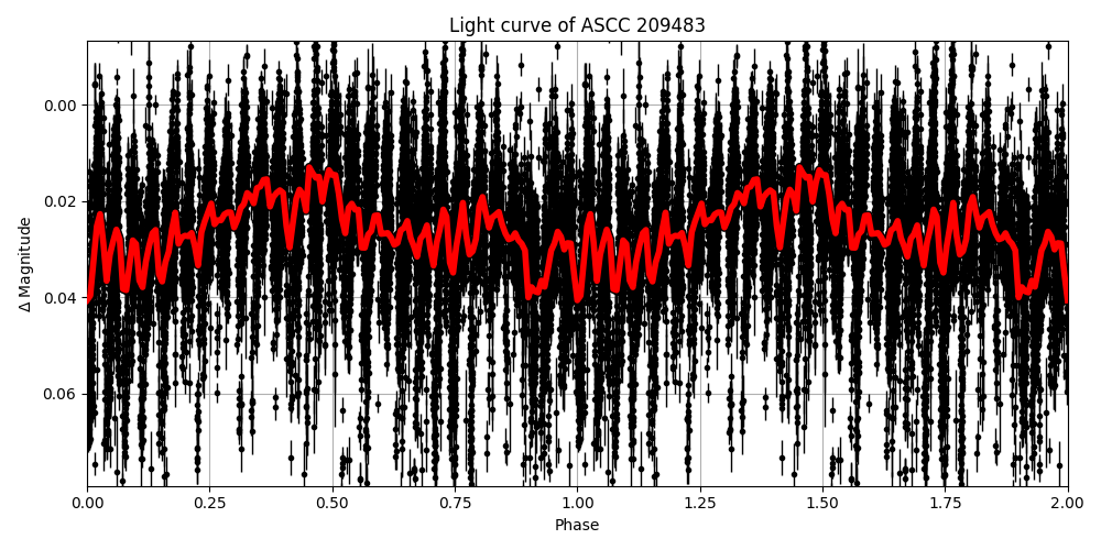 Light curve
