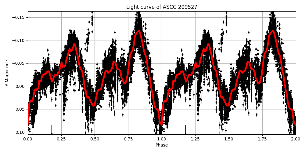 Light curve