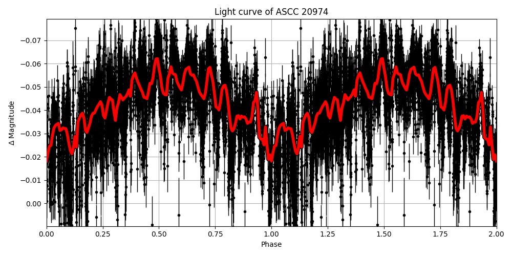 Light curve