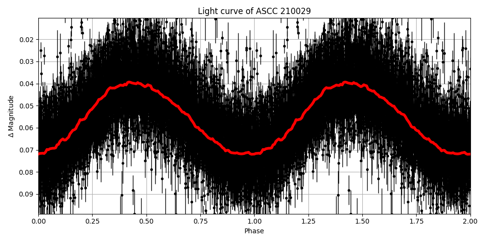 Light curve
