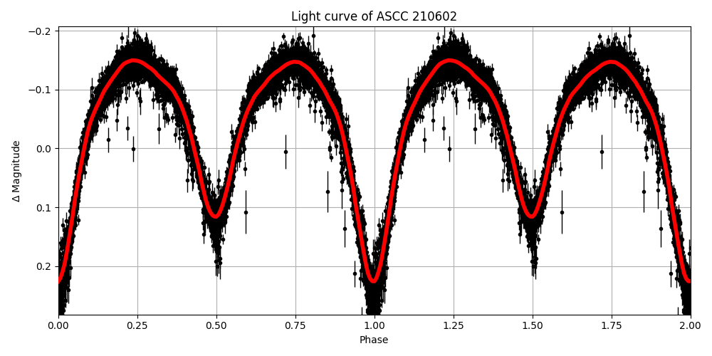 Light curve
