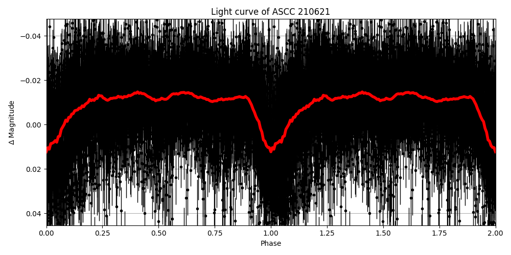 Light curve