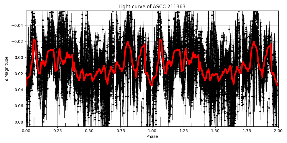 Light curve
