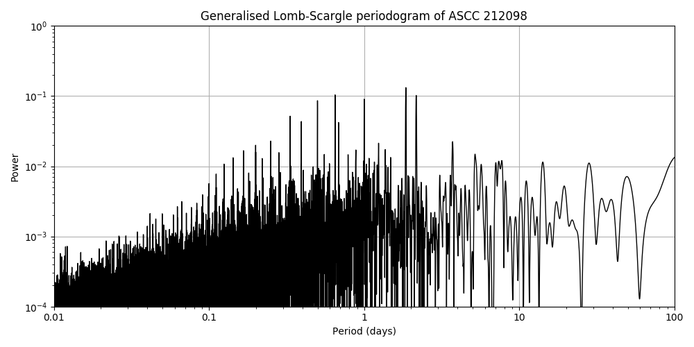 Periodogram