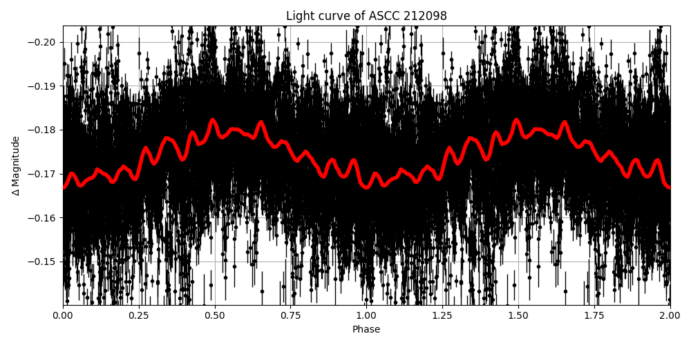 Light curve