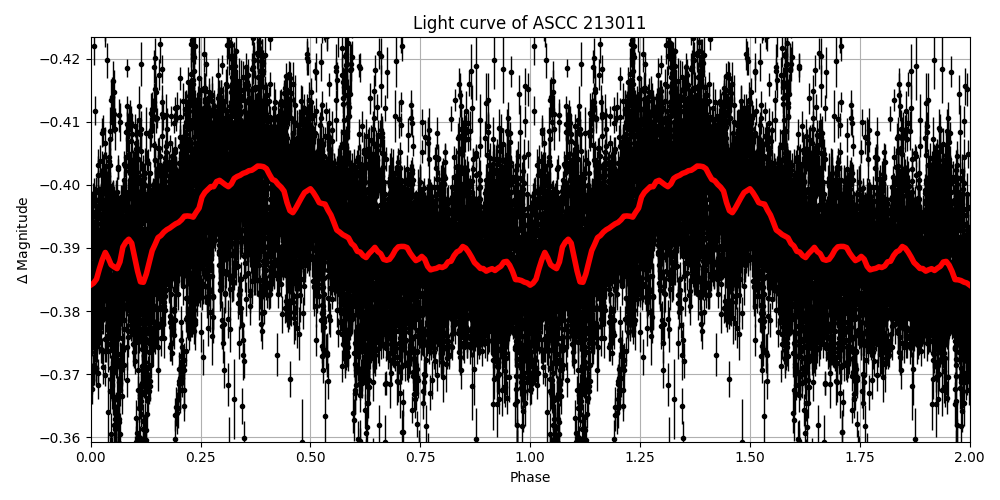 Light curve