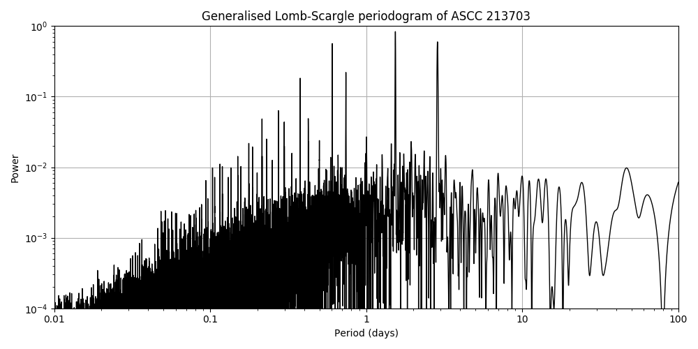 Periodogram
