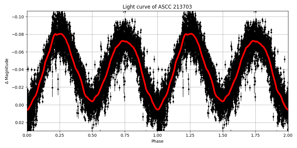 Light curve