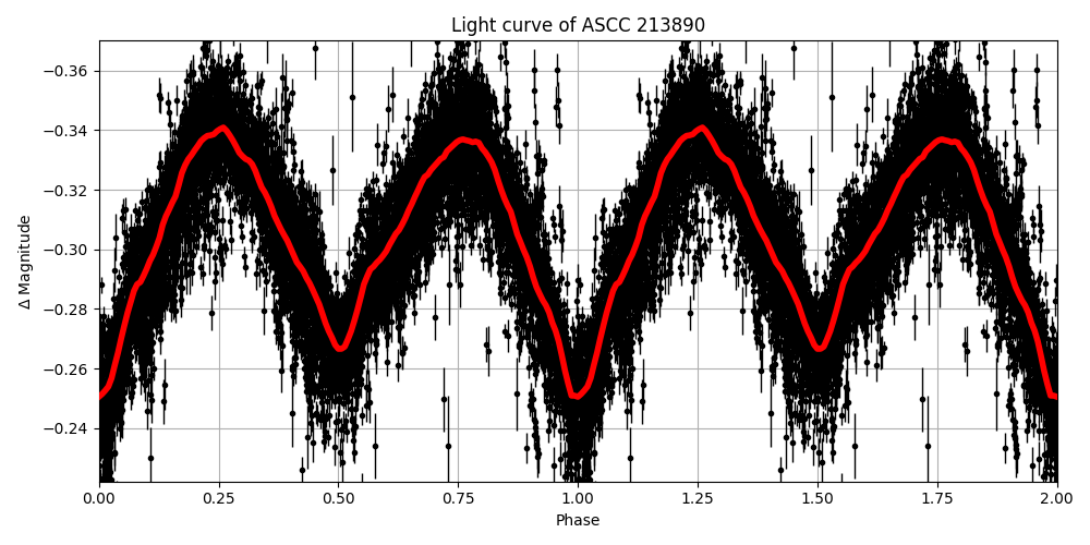 Light curve