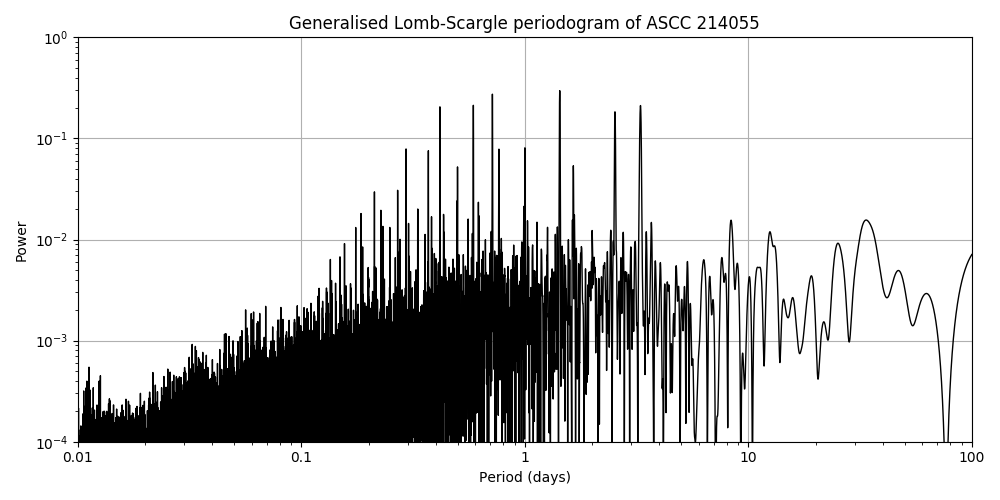 Periodogram