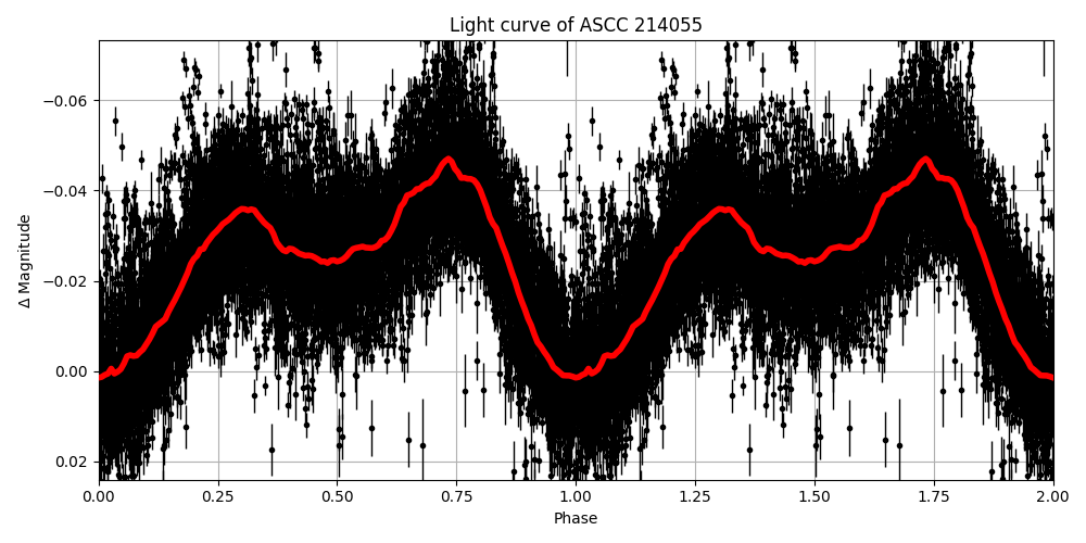 Light curve
